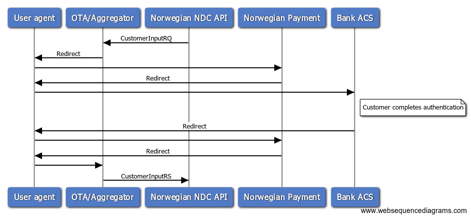 3-D-Secure redirect flow