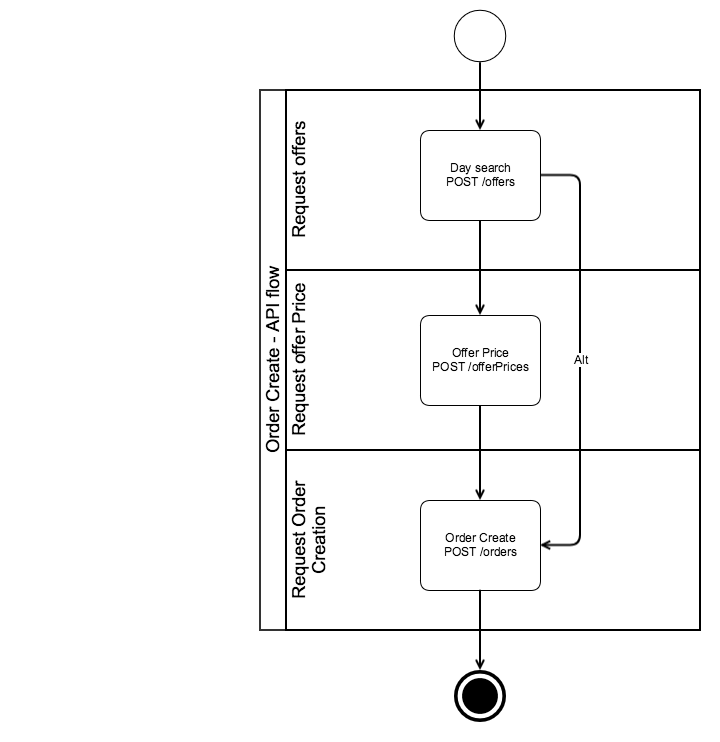 API flow